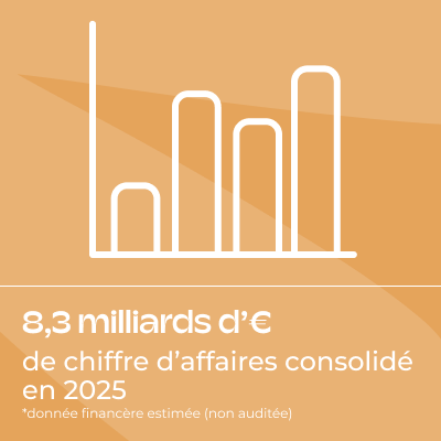 8,3 milliards d’euros de chiffre d’affaires consolidé en 2025 (donnée financière estimée, non auditée)